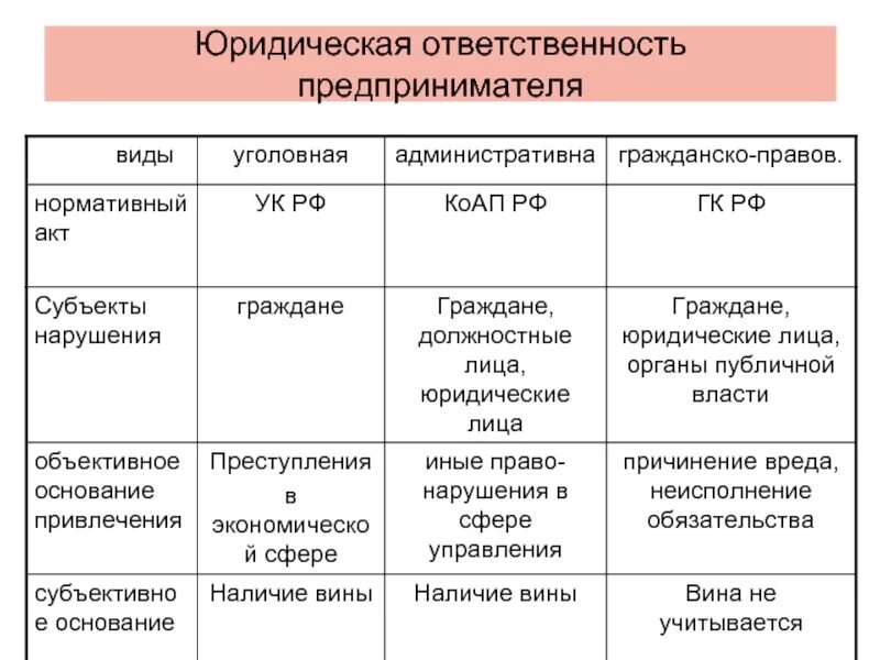 Полная ответственность предпринимателя. Юридическая ответственность предпринимателей схема. Виды юридической ответственности виды юридической ответственности. Признаки и виды юридической ответственности таблица. Материальный проступок вид юридической ответственности.