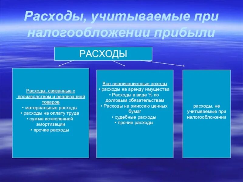 Расходы учитываемые в целях налогообложения прибыли. Расходы учитываемые при налогообложении. Расходы учитываемые при налогообложении прибыли. Расходы для целей налогообложения прибыли делятся. Налоговые затраты организации