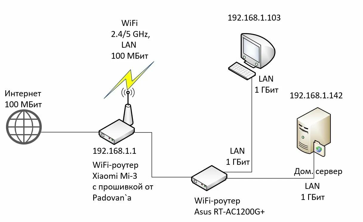 Схема подключения роутер роутер компьютер. Роутер повторитель WIFI схема подключения. Схема подключения 3 роутеров. Схема подключения вай фай роутера. Интернет wifi соединение