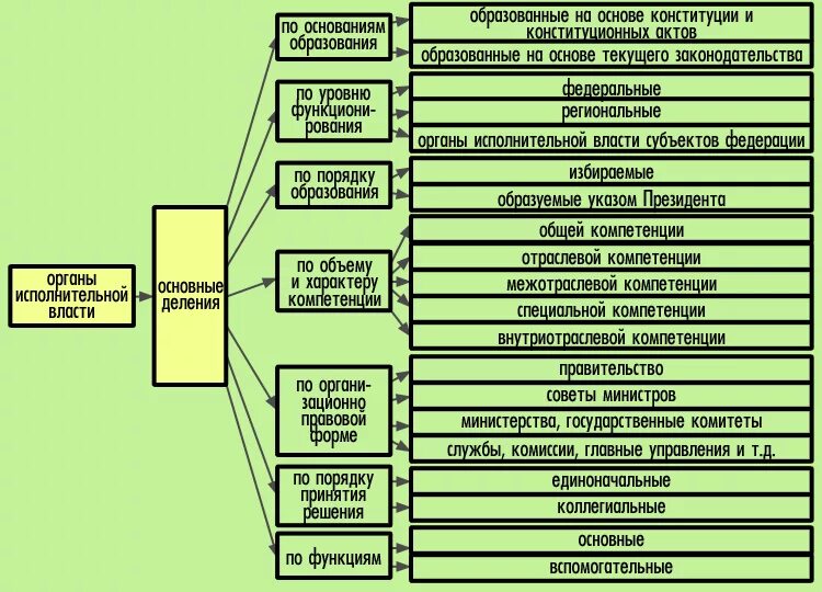 Таблица исполнительной власти рф. Классификация органов исполнительной власти РФ. Видовая классификация органов исполнительной власти в РФ. Структура органов исполнительной власти РФ. Классификация органов государственной исполнительной власти в РФ.