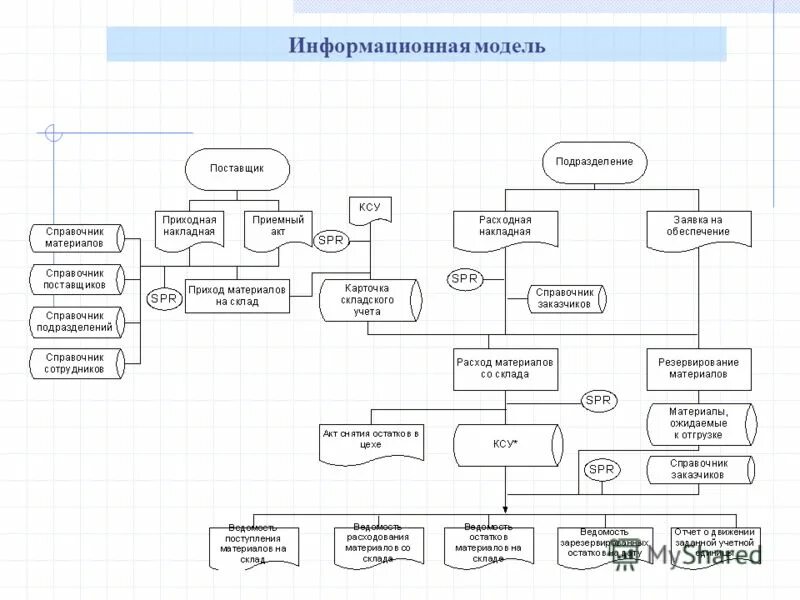 Информационная модель группы. Информационная модель 1с. Информационная модель АРМ.. Информационная модель ресторана. Физическая информационная модель.