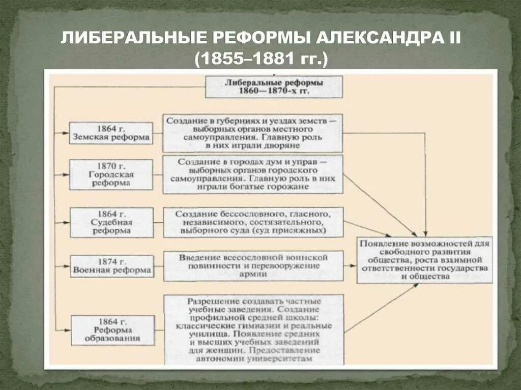 Даты реформ при александре 2. Либеральные реформы 1860-1870.