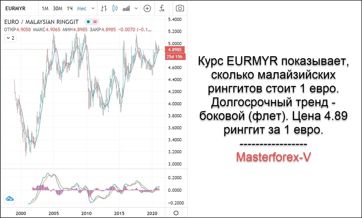 Курс евро в челябинске на сегодня продажа. Курс евро. Малазийский курс доллара. Курс валюты Малайзии.