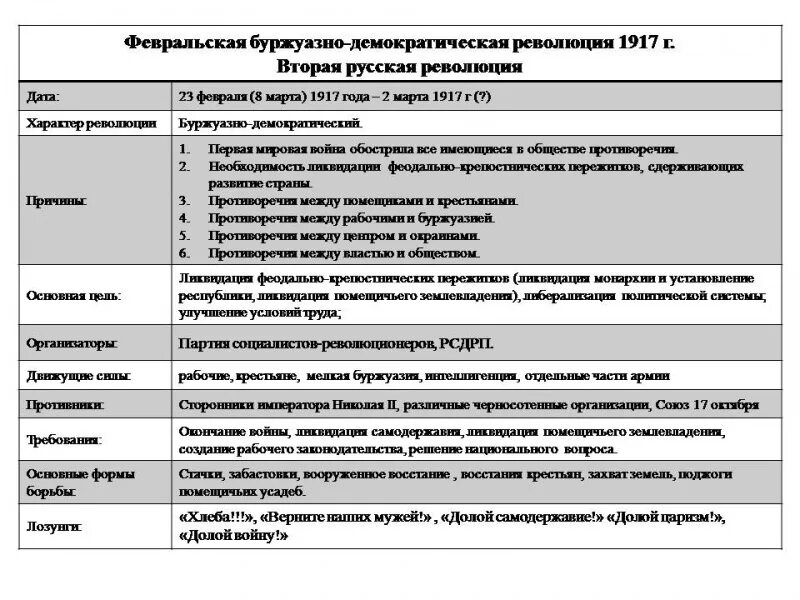 Февральская революция 1917 года конспект. Февральская буржуазно-Демократическая революция таблица. Февральская буржуазно-Демократическая революция 1917 ход. Февральская буржуазно-Демократическая революция 1917 года таблица. Февральская революция 1917 ход итоги.