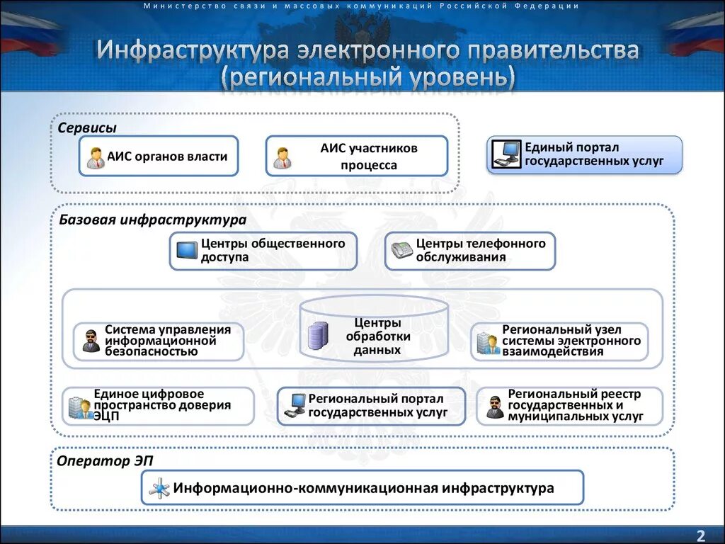 Аис единый. Инфраструктура электронного правительства. Схема инфраструктуры электронного правительства. Инфраструктура электронного правительства состоит. Структуры системы электронного правительства..