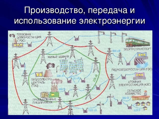 Производство передача и потребление электроэнергии физика. Производство передача и потребление электрической энергии физика. Производство передача и использование электроэнергии. Производство, передача и использование энергии. Производство и использование электрической