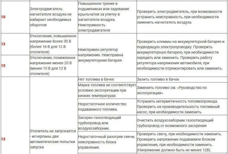 Ошибка е10 фен. Коды ошибок фен планар 4 д 12. фен планар 3 квт коды ошибок. планар-4дм-12 коды ошибок 12. коды ошибок планар 4дм-24 таблица.