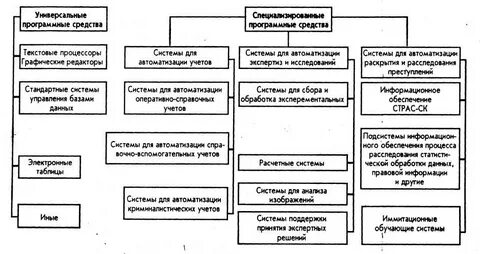 Средства расследования