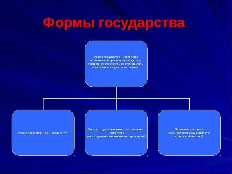 Политическая сфера общества и ее институты. Формы правления общество. Сфера политики и социального управления. Устройство политической организации общества. Что входит в сферу политики.