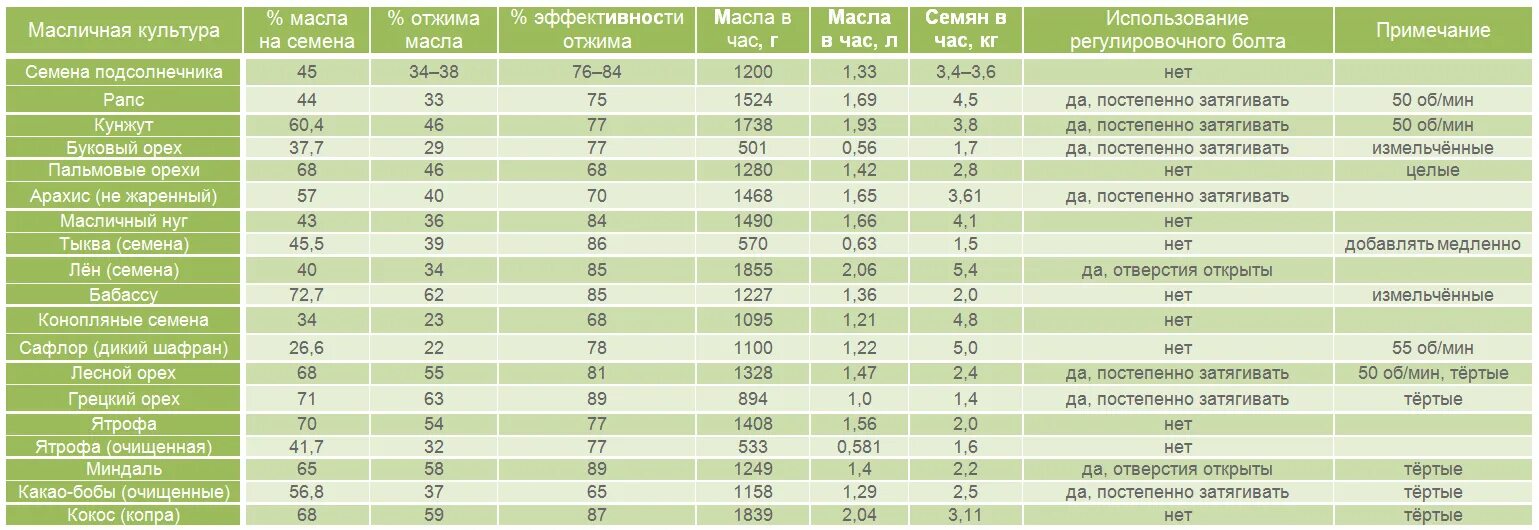 Сколько семян в упаковке. Выход масла, таблица. Таблица масел холодного отжима. Процент выхода масла из семян. Масличные культуры таблица.