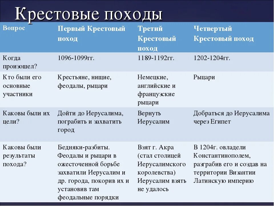 Цели третьей крестовый поход. Основные крестовые походы таблица 6 класс. таблица по истории 6 класс крестовые походы таблица. крестовые походы таблица 6 класс даты события итог. таблица по истории 6 класс крестовые походы.
