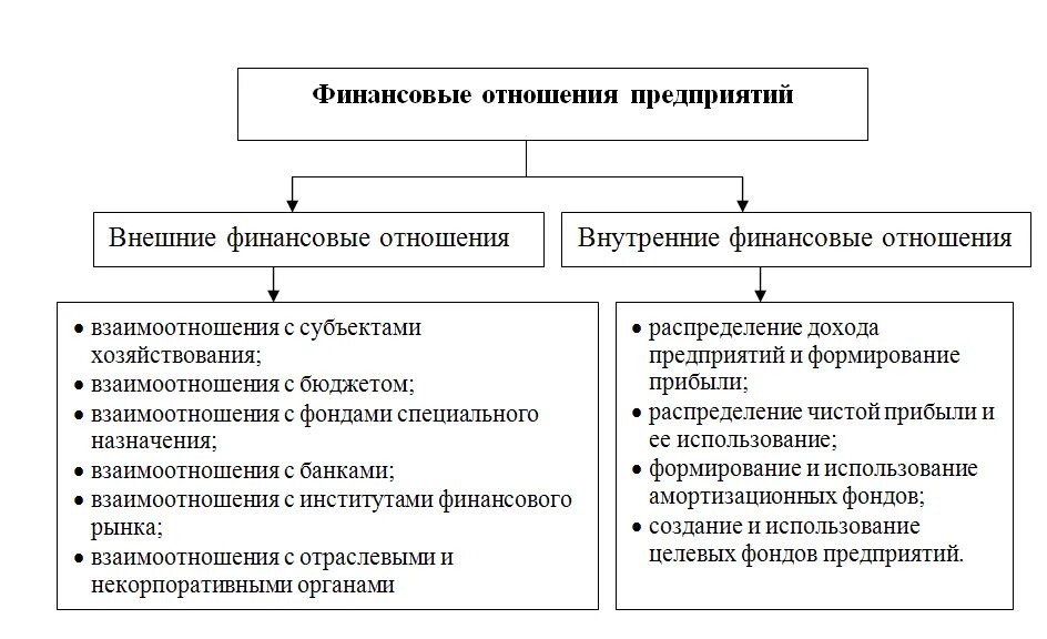 Схема финансовых отношений предприятия. Состав финансовых отношений организации. Схема финансовых отношений хозяйствующего субъекта.. Финансовые отношения предприятий. Понятие финансовых отношений