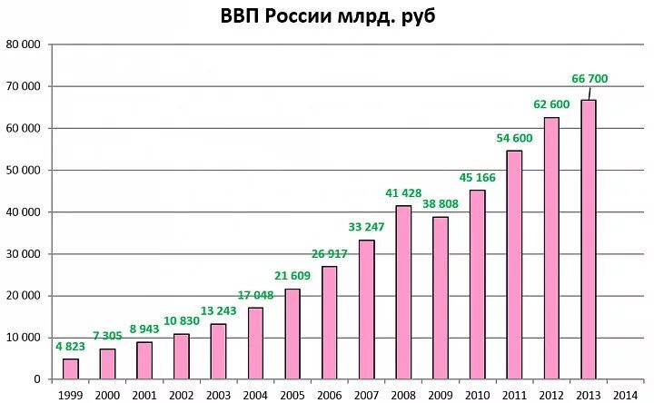 Диаграмма роста ВВП России. Динамика роста ВВП Россия с 1990 года. Динамика роста ВВП России за последние 20 лет. Динамика ВВП России с 1990 года.