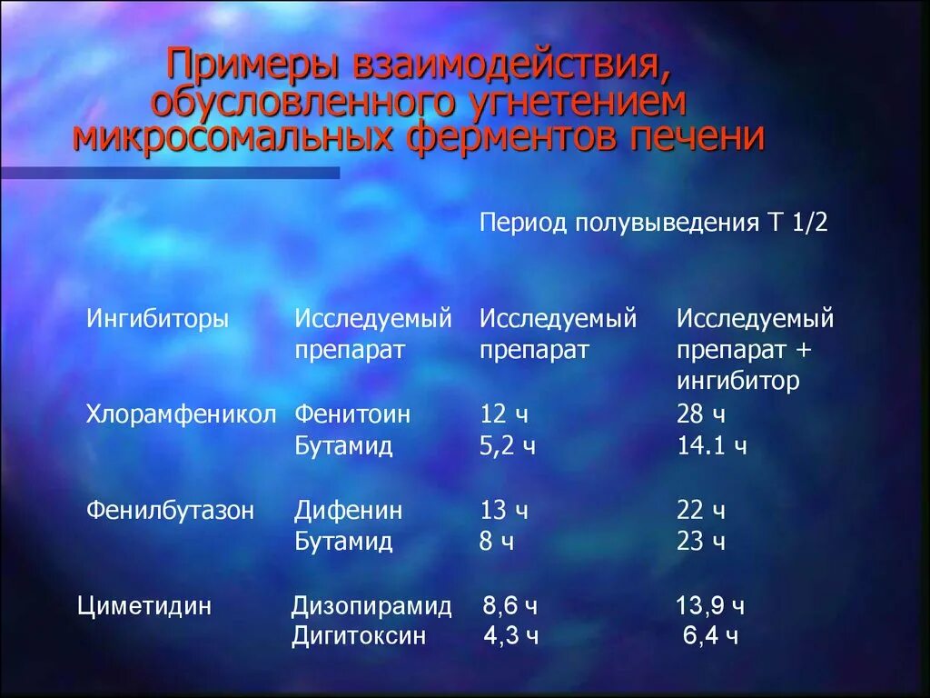 Препараты индукторы микросомальных ферментов печени. Индукторы микросомальных ферментов печени противоэпилептических. Антибиотик индуктор микросомальных ферментов печени. Активность микросомальных ферментов печени индуцирует. Препарат ингибитор фермента