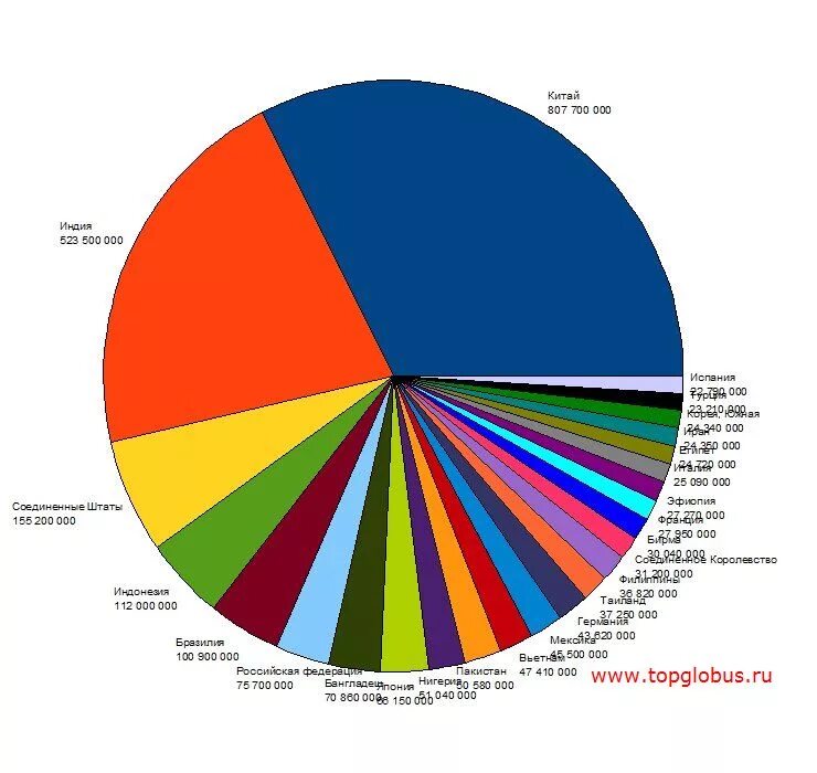 Сколько составляет в мире. Население земли диаграмма. Диаграмма стран. Процент населения в мире. Диаграмма по странам.