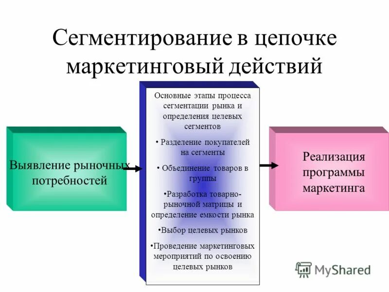Этапы сегментирования рынка. Этапы сегментирования рынка