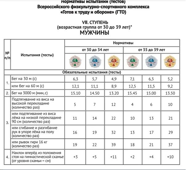 Отжимания гто мужчины. Нормативы ГТО 14 лет. Нормативы ГТО подтягивание. Норма ГТО подтягивания 14 лет. Нормы ГТО по возрасту подтягивание.