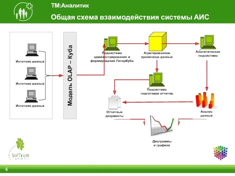 Схема АИС. Автоматизированные информационные системы схема. Данные АИС схема. Схемы взаимодействия Аналитика. Аис обработки данных