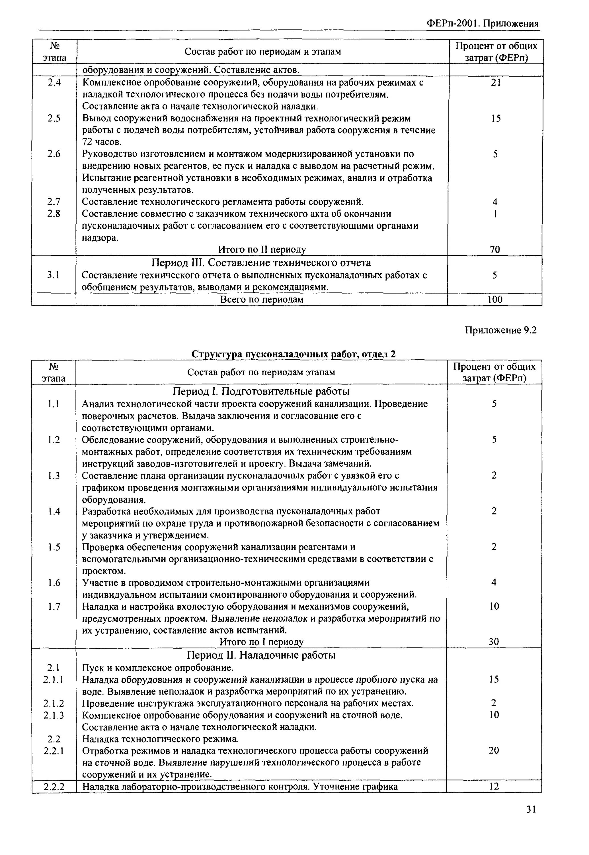 Технологическая карта пусконаладочных работ Фото подборка ПОДГОТОВКА ПУСКОНАЛАДОЧНЫХ РАБОТ