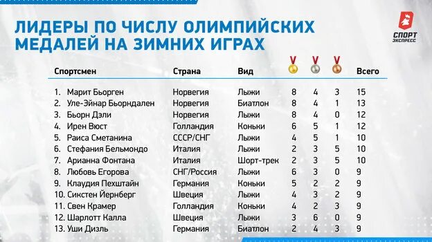 Статистика олимпийских игр. Медальный зачет олимпиады 2022. Медальный зачет олимпиады в китае. Медальный зачёт сочи 2014. Ои 1990 медальный зачет.