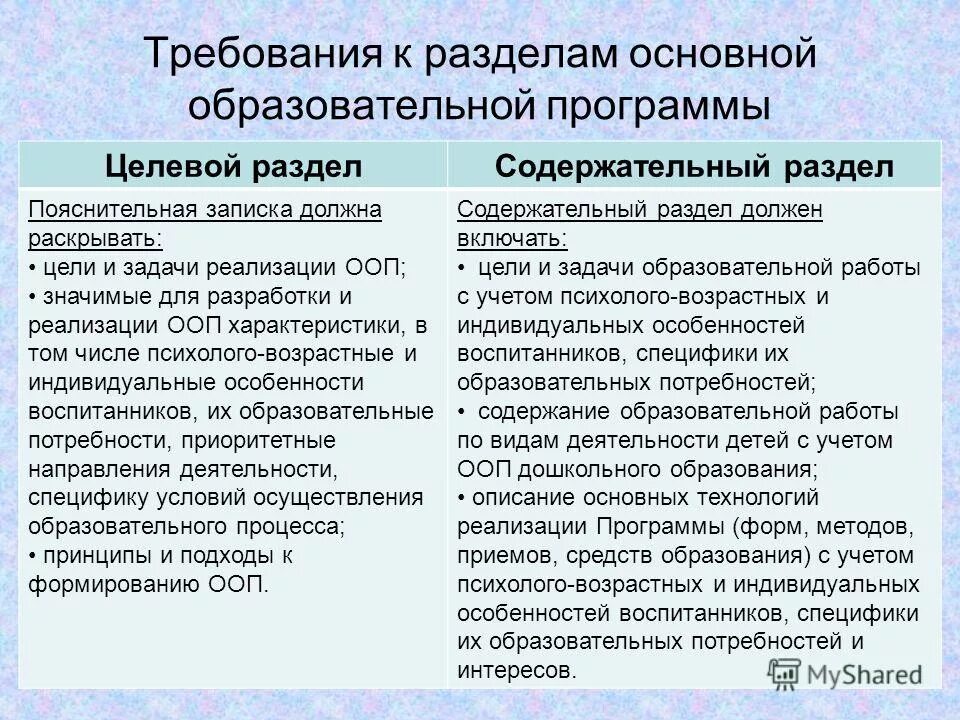 Основные разделы целевой программы. Содержательный раздел ооп. целевой раздел содержательный. ооп параметры методов по умолчанию.