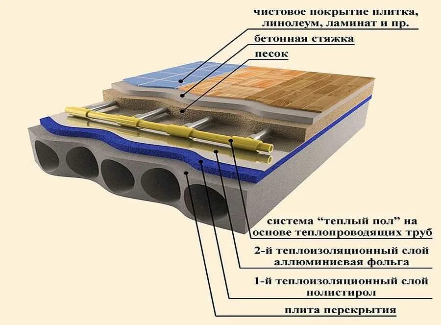 Подобрать полы значение. Напольные покрытия на теплый водяной пол. Теплый пол на бетонной плите. Теплый пол конструкция пола. Настил под теплый пол водяной.