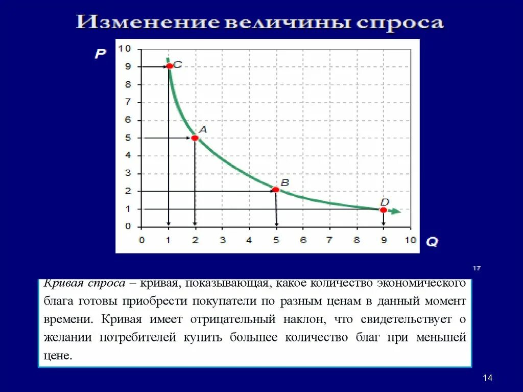 Почему кривая спроса. Кривая спроса имеет. Отрицательный наклон спроса. Кривая спроса отрицательный наклон. Кривая совокупного спроса имеет отрицательный наклон.