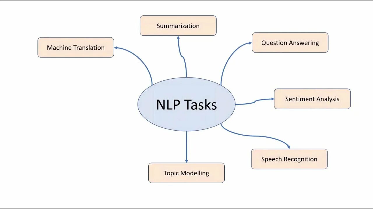 Nlp задачи. Nlp natural language processing. обработка естественного языка. nlp tasks. обработка естественного языка ии.