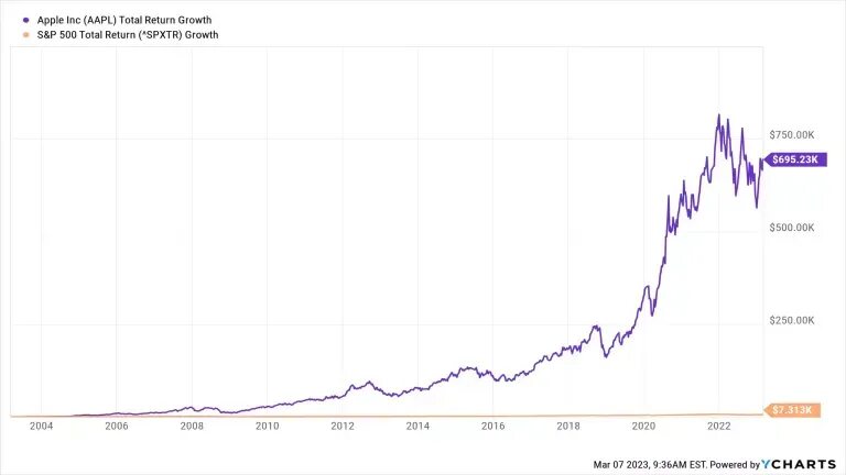 Акции dow. Графики акций. акции эпл. график цен. график высокий.