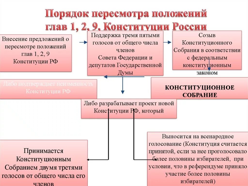 Порядок пересмотра глав 1 2 9 Конституции РФ. Порядок пересмотра Конституции РФ схема. Порядок внесения изменений в главы 1.2.9 Конституции РФ. Стадии процедуры пересмотра Конституции Российской Федерации. Пересмотр главы 1 2 9 конституции