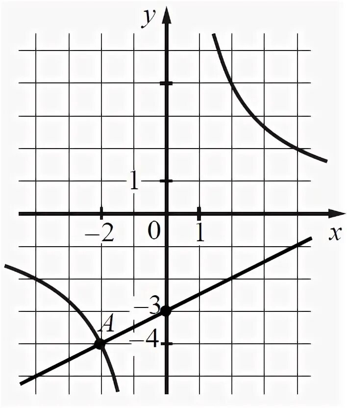На рисунке изображены графики функций f x k/x. Нв рисунке изображены графики функций f x=k/x и g x=AX+B. Графики f(x)=k/x g(x)=AX+B. На рисунке изображены графики функций f x k/x и g x AX B.