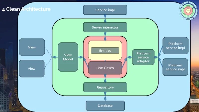 Clean архитектура. Чистая архитектура схема. Слои clean Architecture. Архитектура Android приложения. Impl client