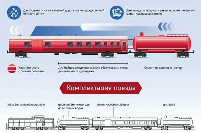 Для чего предназначен поезд. Пожарный поезд. пожарный поезд устройство. инфографика поезд. специализированный пожарный поезд.