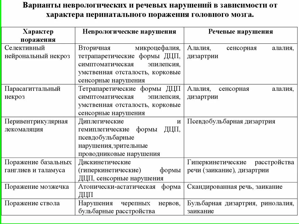 Дцп какая группа. Формы ДЦП У детей таблица. Таблица психических расстройств и патологических. Причины неврологических нарушений у детей таблица. Нарушения речи неврология.