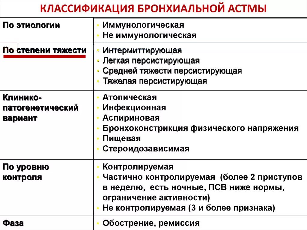 Астма какой степени. Классификация атопической астмы. Клиническая картина бронхиальной астмы таблица. Классификация атопической бронхиальной астмы. Классификация бронхиальной астмы по тяжести течения.