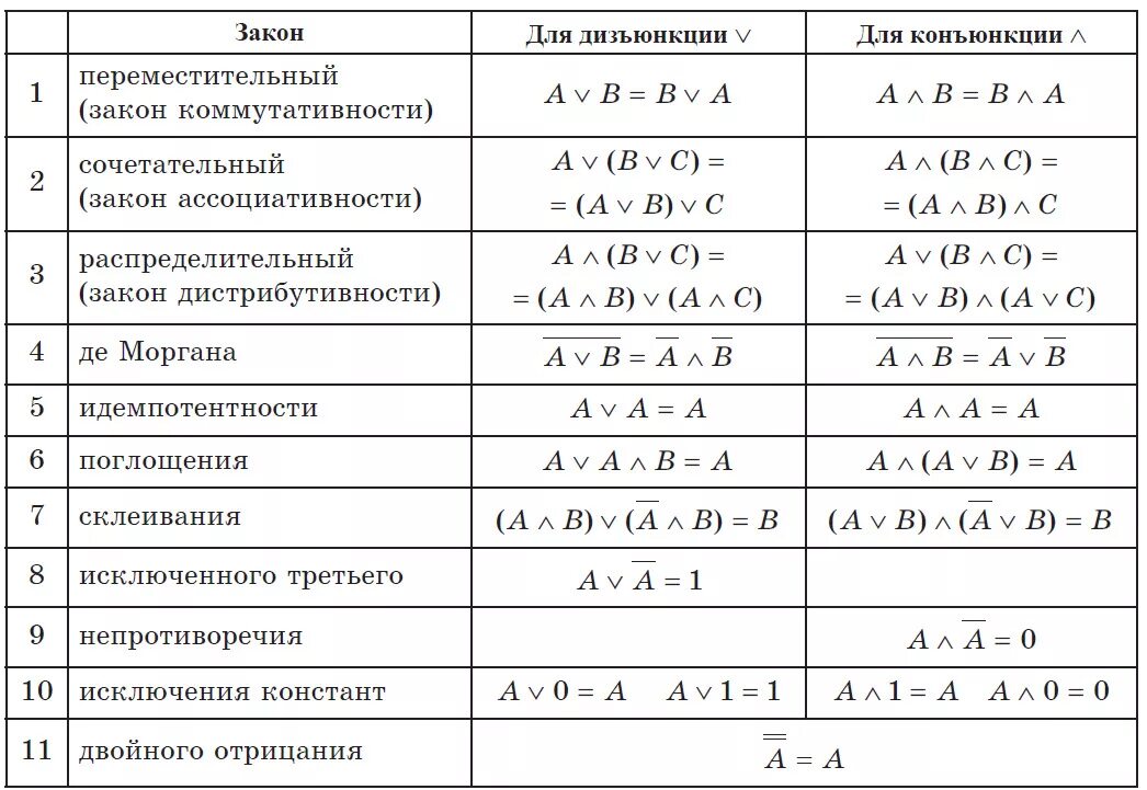 Основные математические операции. Таблицы законов булевой логики. Таблица преобразования логических операций. Формулы логических законов. Алгебра логика Информатика формулы.