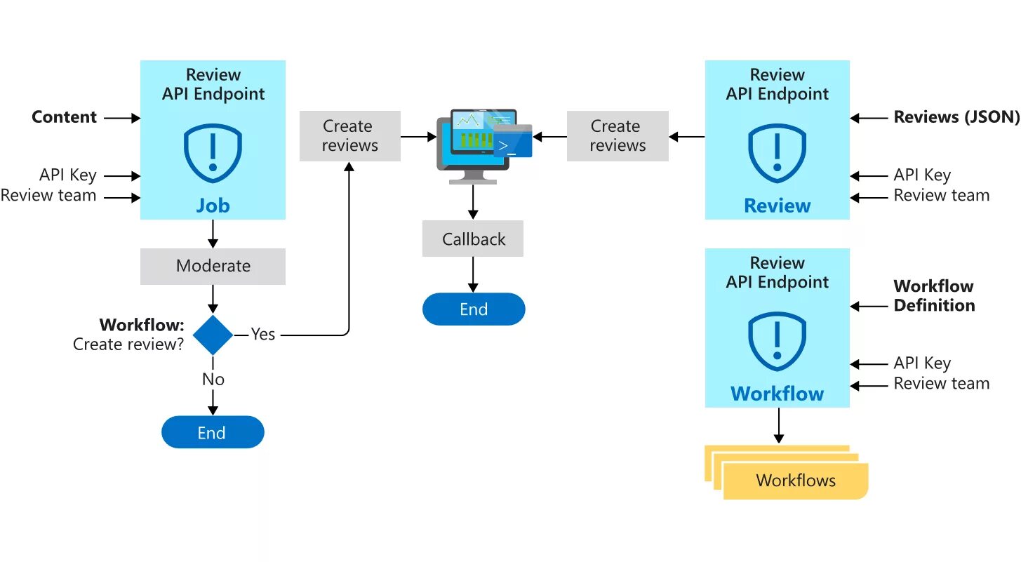 Схема работы API. Блок схема API. API Интерфейс. Прикладные интерфейсы API. Поддержка api