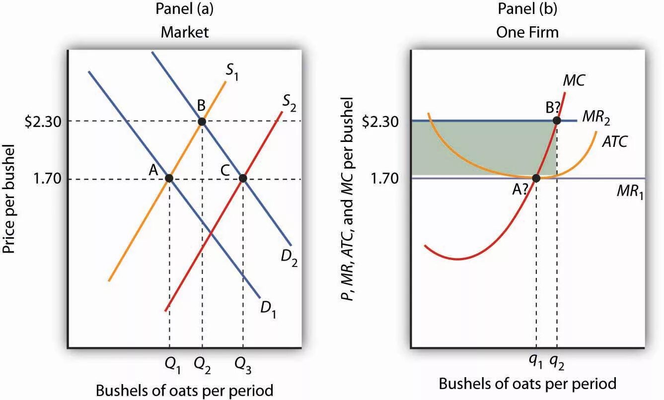 Have a long run. Short run equilibrium graph perfect competition. perfect competition graph. perfect competition in short run. market equilibrium.