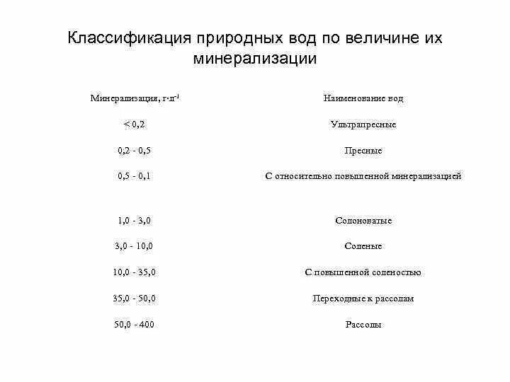 Минерализация воды процесс. Классификация воды по минерализации таблица. Классификация вод по степени минерализации. Классификация вод по величине минерализации. Классификация природных вод по преобладающему аниону.