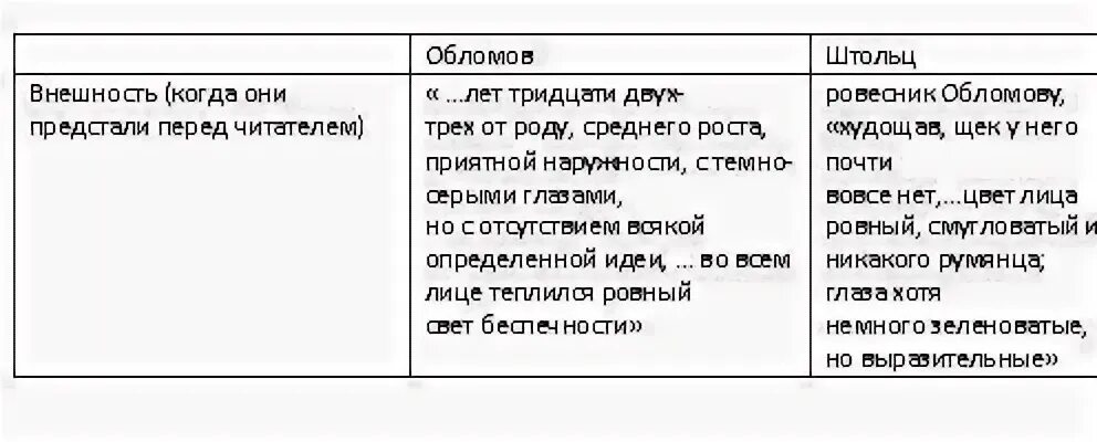 Обломов и штольц характеристика героев