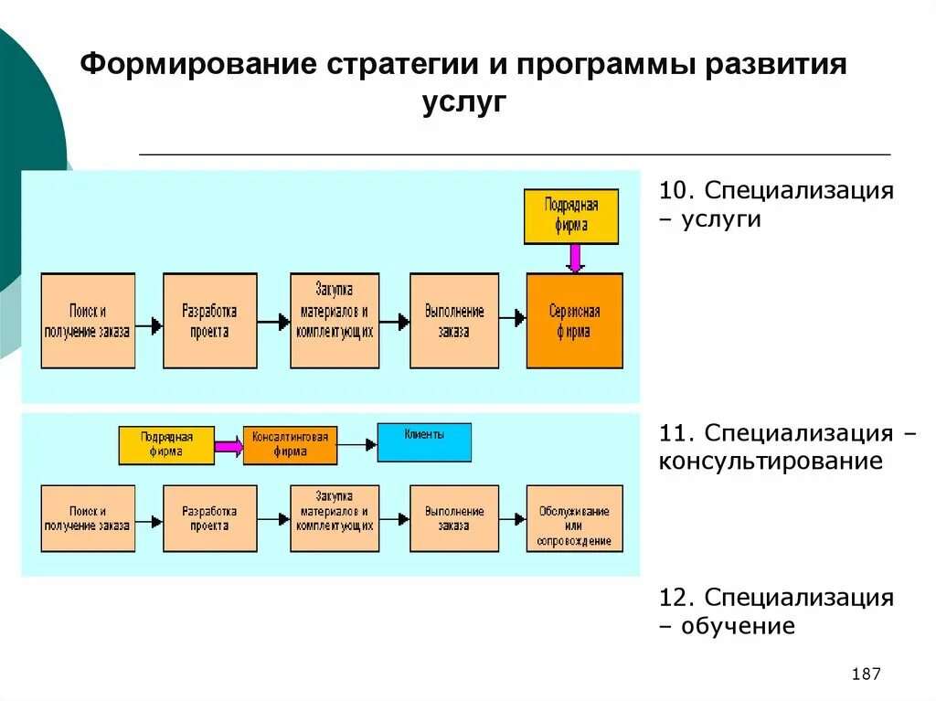 Стратегия развития материалов. Формирование стратегии. Стратегия специализации. Формирование услуги это. Стратегия развития услуги.