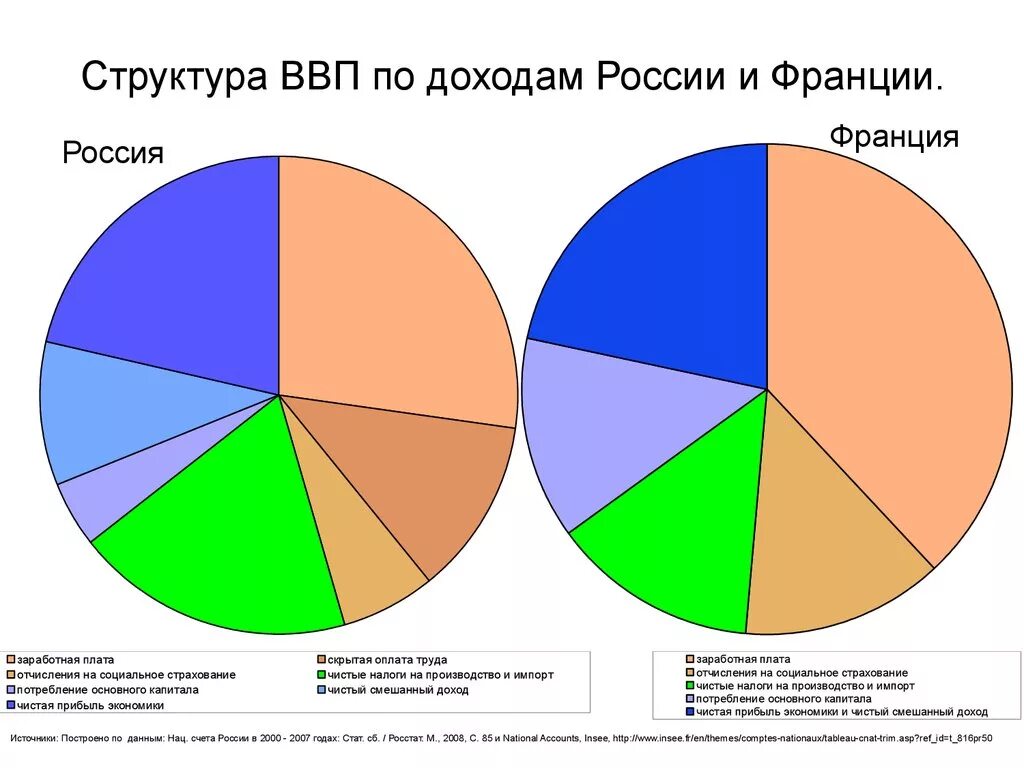 Валова рф. Структура ВВП России диаграмма. Состав ВВП России диаграмма. Структура ВВП Великобритании 2022. Структура ВВП Франции 2020.