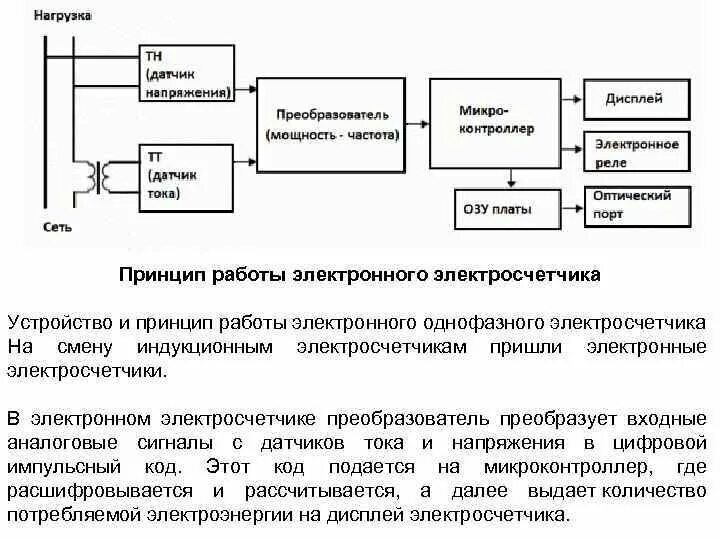 Принцип действия счетчика электроэнергии. Схема устройства счетчика электронного электрической энергии. - Схема устройства электронного счетчика электроэнергии однофазного. Устройство и принцип действия счетчик электроэнергии. Работы эл энергии