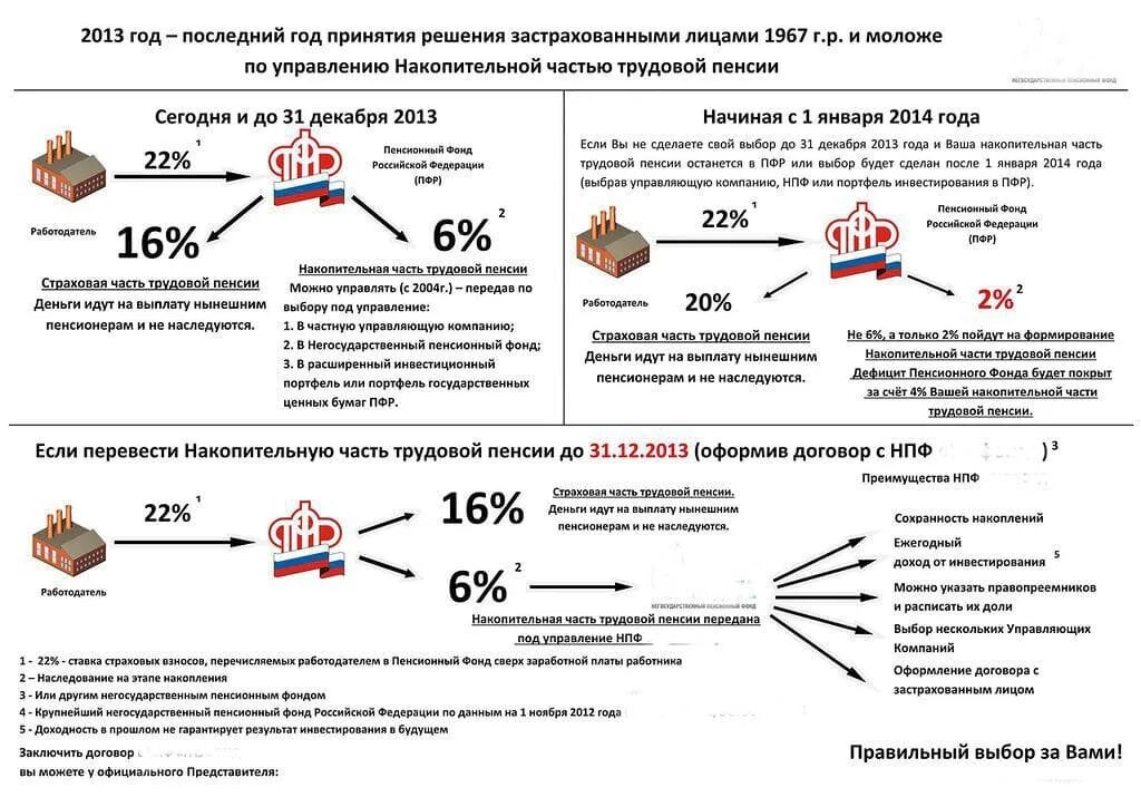 Накопительная часть в сбере. Пенсионный фонд (ПФ): -страховая часть -накопительная часть. Таблица по годам накопительной части пенсии. Накопительная часть пенсии НПФ. Схема пенсионных накоплений.