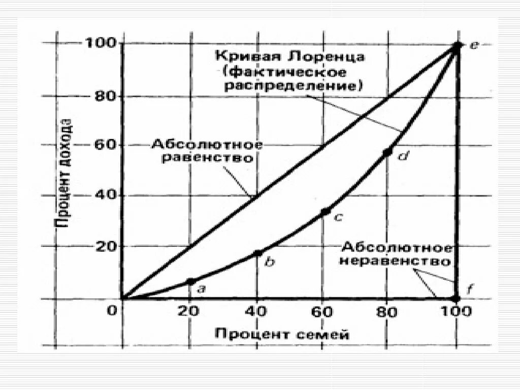 Неравенство доходов и дифференциация населения. Кривая Лоренца РФ. График неравенства доходов (кривая Лоренца). Дифференциация доходов населения кривая Лоренца коэф.Джини. Кривая Лоренца отражает зависимость между.