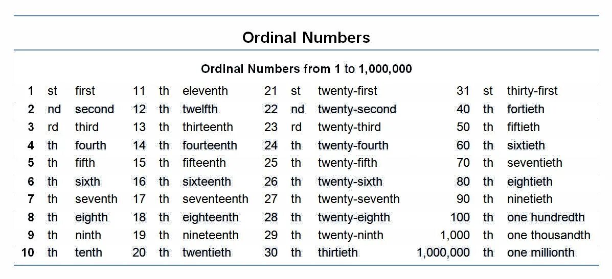 25 29 33. Числа на английском. Ordinal numbers. Сандар английский. Ordinal numbers 1-100.