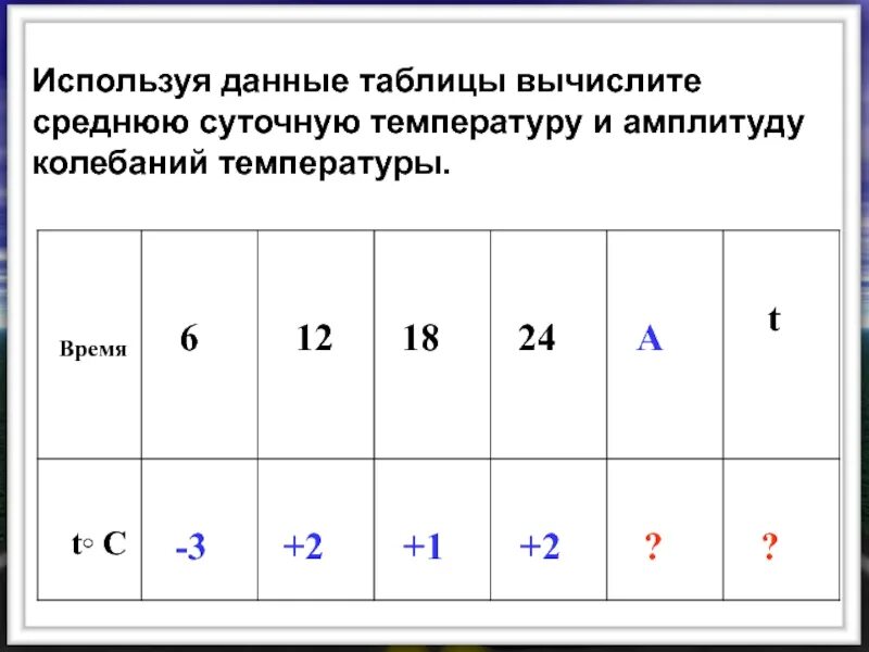 Используя данные составь все. Используя данные таблицы. Определите суточную амплитуду воздуха.. Таблица амплитуды температур. Рассчитать амплитуду температуры используя данные таблицы.