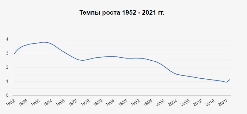 Высокий темп прироста населения. Население коста рики 2025. ввп перу. прирост населения в перу. график ввп перу.