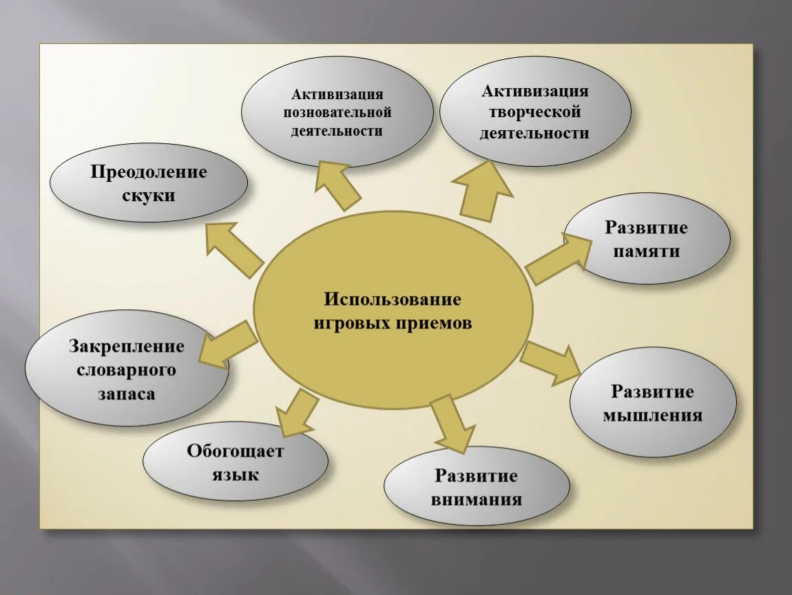 Деятельности на уроках иностранного. Активизация деятельности. Игровые технологии на уроках иностранного языка. Приёмы активизации памяти на уроках иностранного языка. Приемы активизации памяти на уроках иностранного.