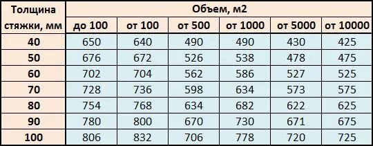 Вес стяжки пола 1м2. Вес цементно песчаной стяжка 1 м2 50 мм. Вес стяжки на 1м2 100мм. Таблица расхода стяжки.